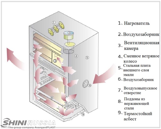 Сушильный шкаф CD - Принцип работы Сушильный шкаф CD - Принцип работы